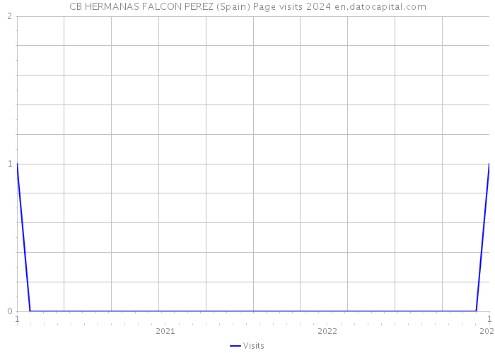 CB HERMANAS FALCON PEREZ (Spain) Page visits 2024 