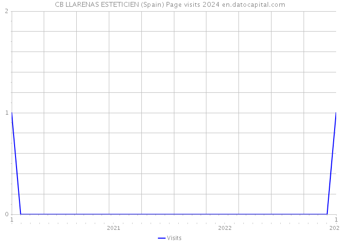 CB LLARENAS ESTETICIEN (Spain) Page visits 2024 