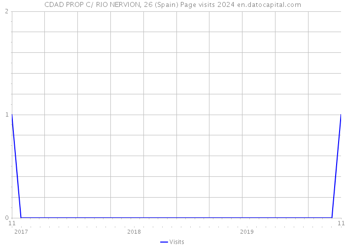 CDAD PROP C/ RIO NERVION, 26 (Spain) Page visits 2024 