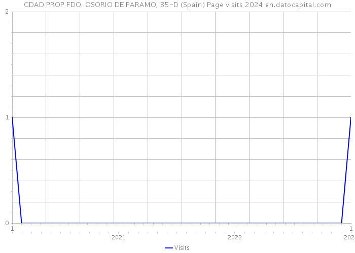 CDAD PROP FDO. OSORIO DE PARAMO, 35-D (Spain) Page visits 2024 