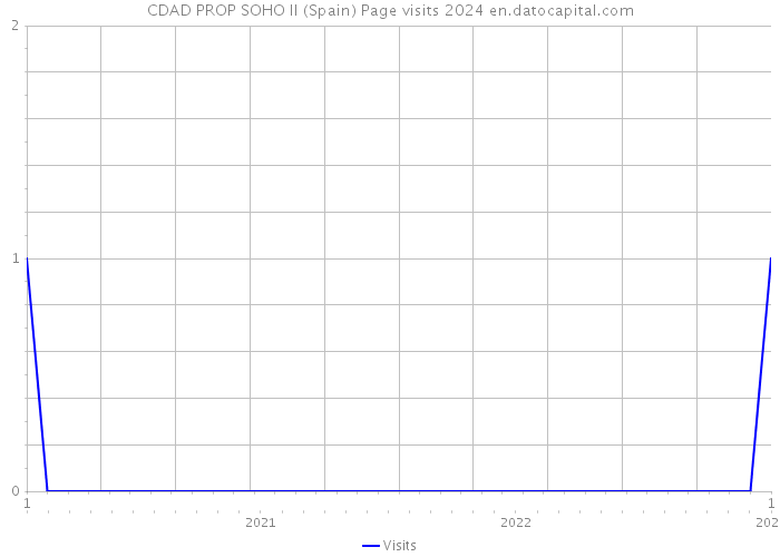 CDAD PROP SOHO II (Spain) Page visits 2024 