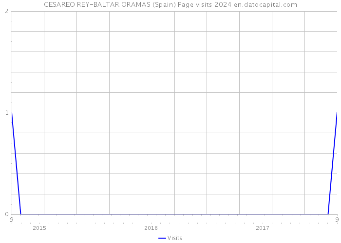 CESAREO REY-BALTAR ORAMAS (Spain) Page visits 2024 