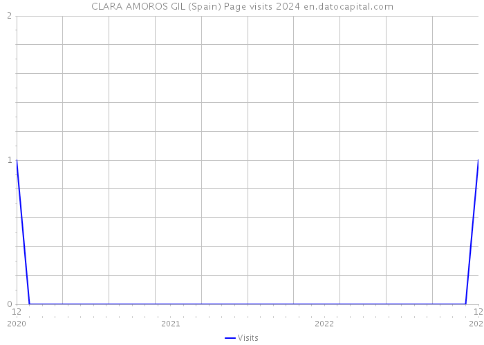 CLARA AMOROS GIL (Spain) Page visits 2024 