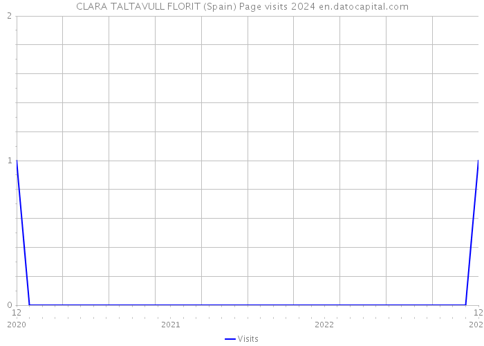 CLARA TALTAVULL FLORIT (Spain) Page visits 2024 