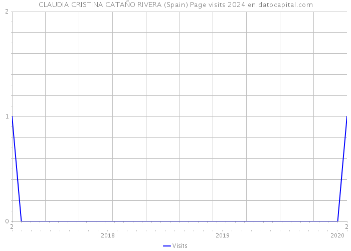 CLAUDIA CRISTINA CATAÑO RIVERA (Spain) Page visits 2024 