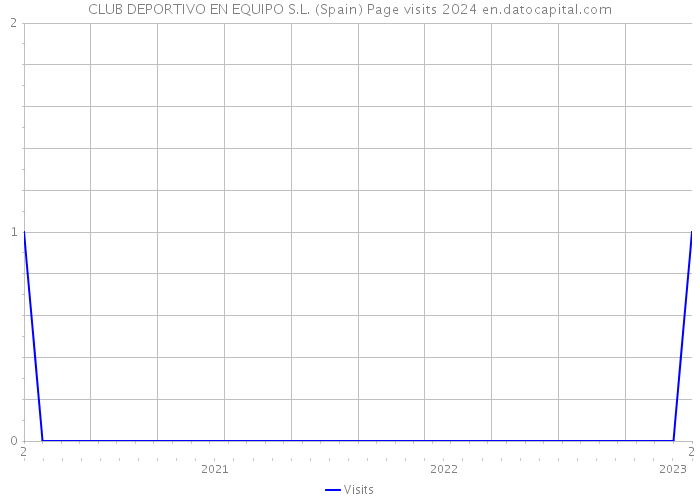 CLUB DEPORTIVO EN EQUIPO S.L. (Spain) Page visits 2024 