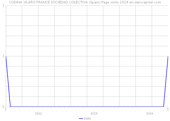 CODINA VILARO FRANCE SOCIEDAD COLECTIVA (Spain) Page visits 2024 