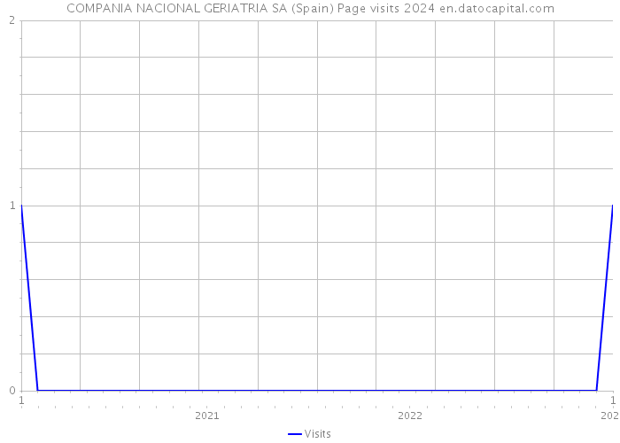 COMPANIA NACIONAL GERIATRIA SA (Spain) Page visits 2024 