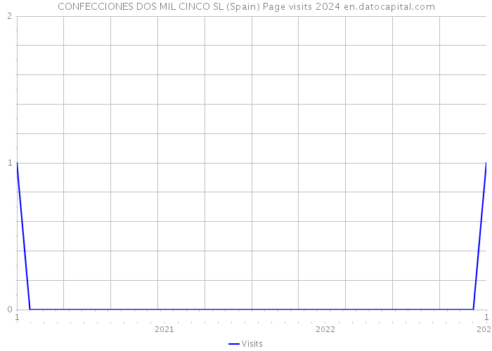 CONFECCIONES DOS MIL CINCO SL (Spain) Page visits 2024 