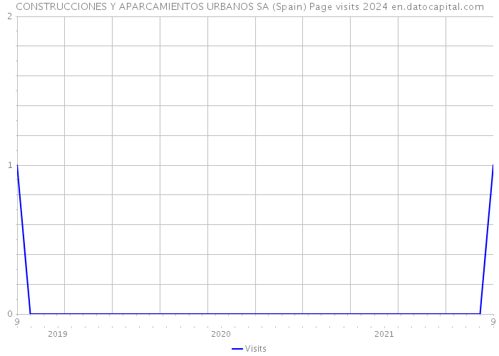 CONSTRUCCIONES Y APARCAMIENTOS URBANOS SA (Spain) Page visits 2024 