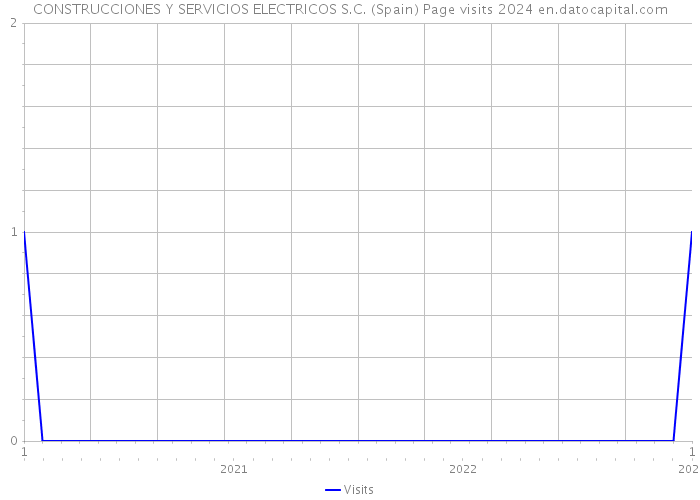 CONSTRUCCIONES Y SERVICIOS ELECTRICOS S.C. (Spain) Page visits 2024 