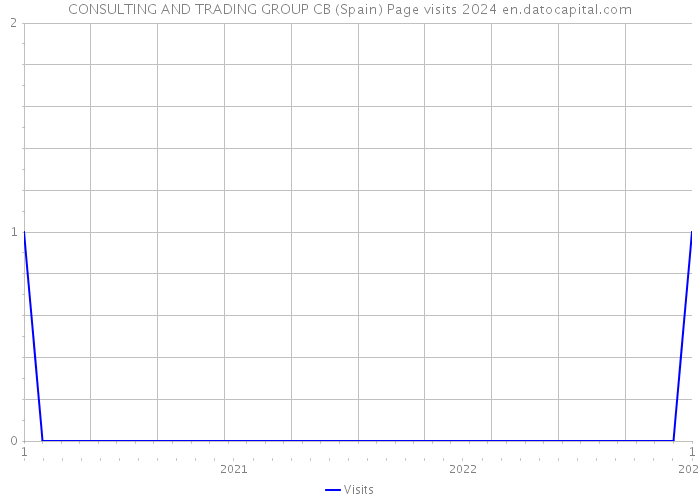 CONSULTING AND TRADING GROUP CB (Spain) Page visits 2024 