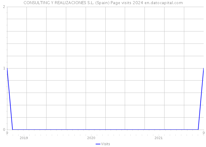 CONSULTING Y REALIZACIONES S.L. (Spain) Page visits 2024 