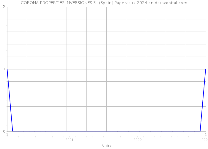 CORONA PROPERTIES INVERSIONES SL (Spain) Page visits 2024 