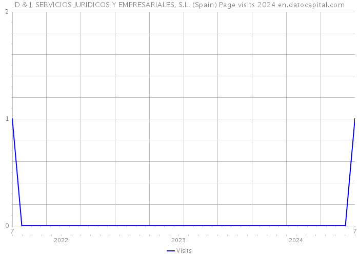 D & J, SERVICIOS JURIDICOS Y EMPRESARIALES, S.L. (Spain) Page visits 2024 
