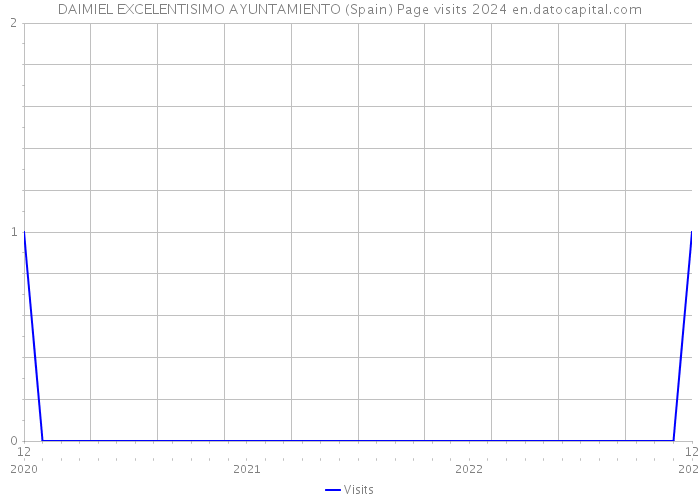 DAIMIEL EXCELENTISIMO AYUNTAMIENTO (Spain) Page visits 2024 