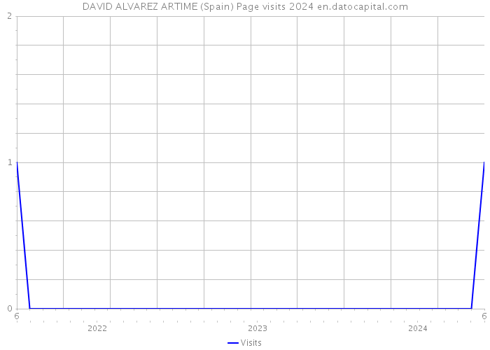 DAVID ALVAREZ ARTIME (Spain) Page visits 2024 