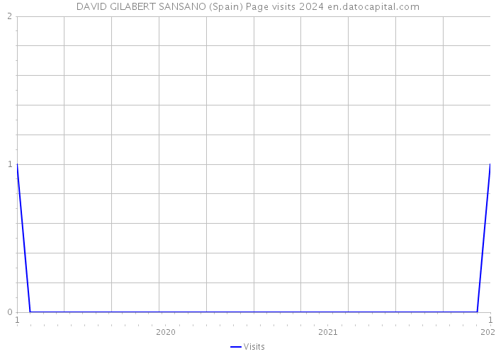DAVID GILABERT SANSANO (Spain) Page visits 2024 