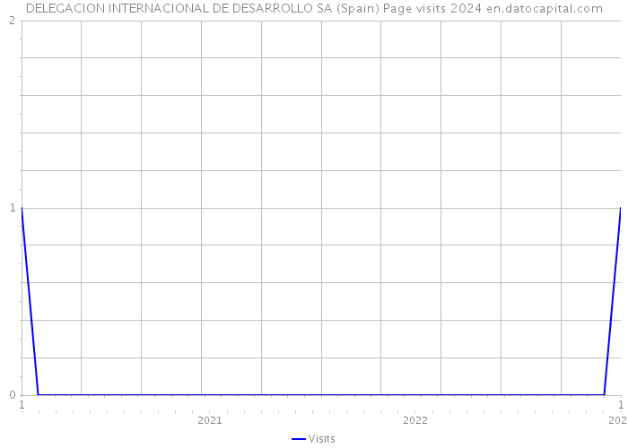DELEGACION INTERNACIONAL DE DESARROLLO SA (Spain) Page visits 2024 