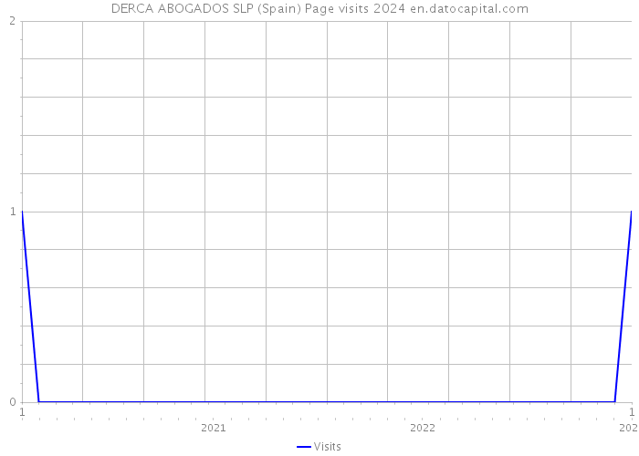 DERCA ABOGADOS SLP (Spain) Page visits 2024 
