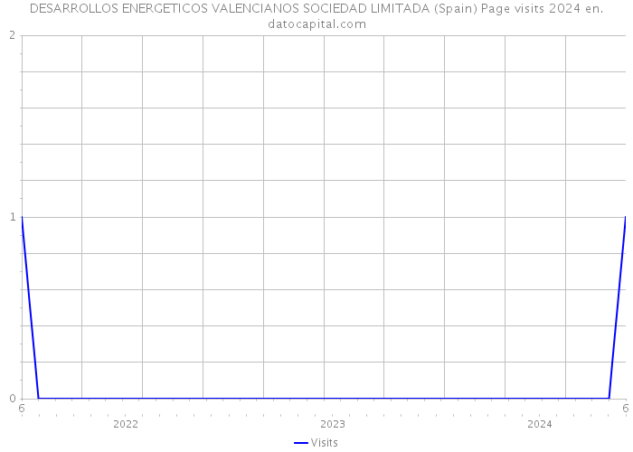 DESARROLLOS ENERGETICOS VALENCIANOS SOCIEDAD LIMITADA (Spain) Page visits 2024 