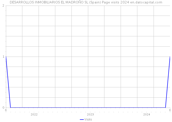 DESARROLLOS INMOBILIARIOS EL MADROÑO SL (Spain) Page visits 2024 