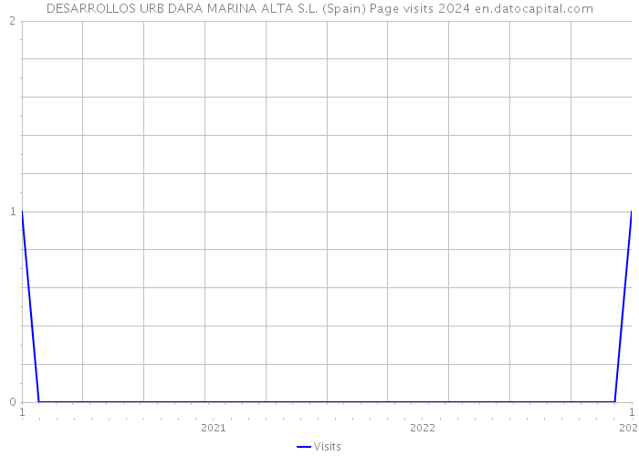 DESARROLLOS URB DARA MARINA ALTA S.L. (Spain) Page visits 2024 