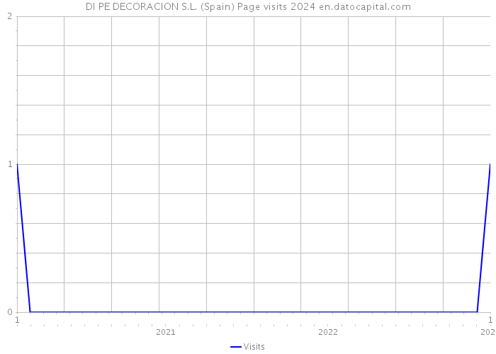 DI PE DECORACION S.L. (Spain) Page visits 2024 