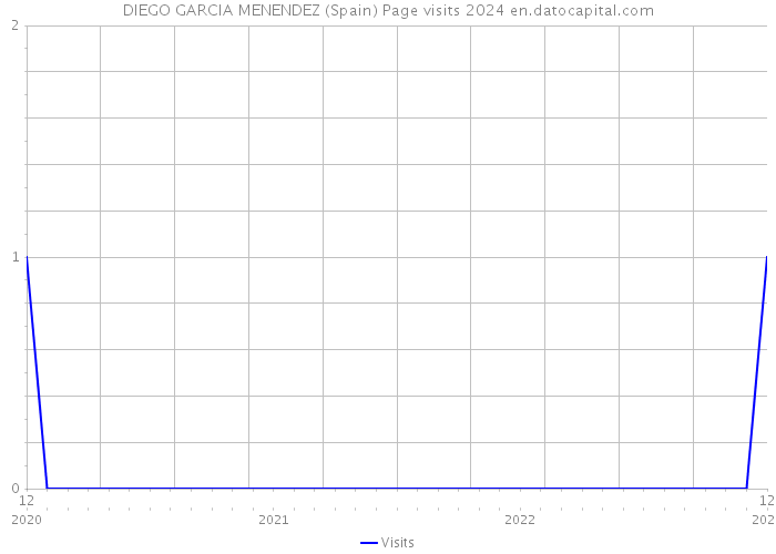 DIEGO GARCIA MENENDEZ (Spain) Page visits 2024 