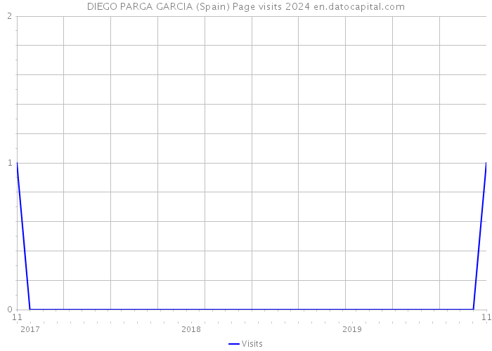 DIEGO PARGA GARCIA (Spain) Page visits 2024 