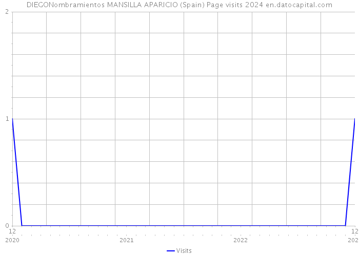 DIEGONombramientos MANSILLA APARICIO (Spain) Page visits 2024 