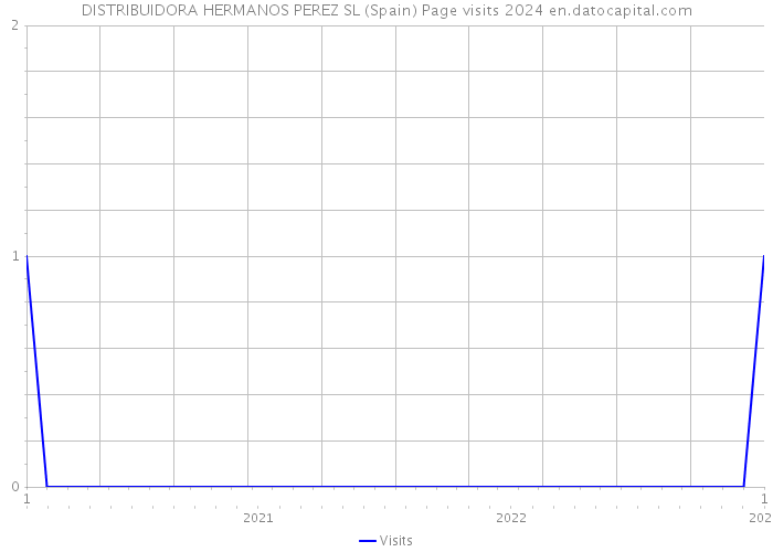 DISTRIBUIDORA HERMANOS PEREZ SL (Spain) Page visits 2024 