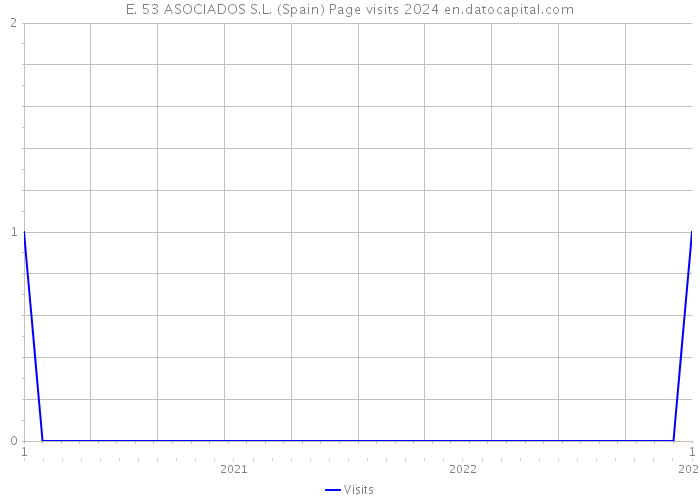 E. 53 ASOCIADOS S.L. (Spain) Page visits 2024 