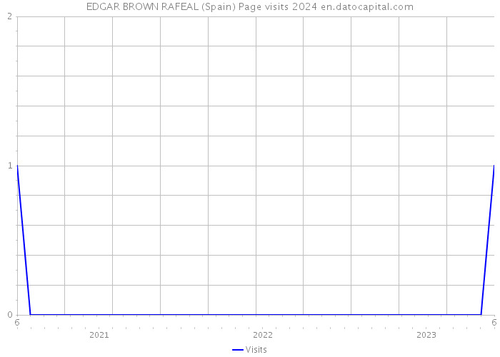 EDGAR BROWN RAFEAL (Spain) Page visits 2024 