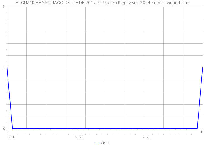 EL GUANCHE SANTIAGO DEL TEIDE 2017 SL (Spain) Page visits 2024 