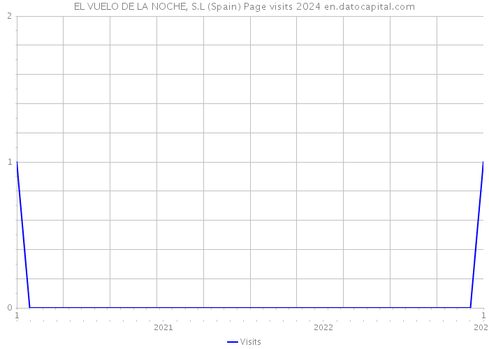 EL VUELO DE LA NOCHE, S.L (Spain) Page visits 2024 