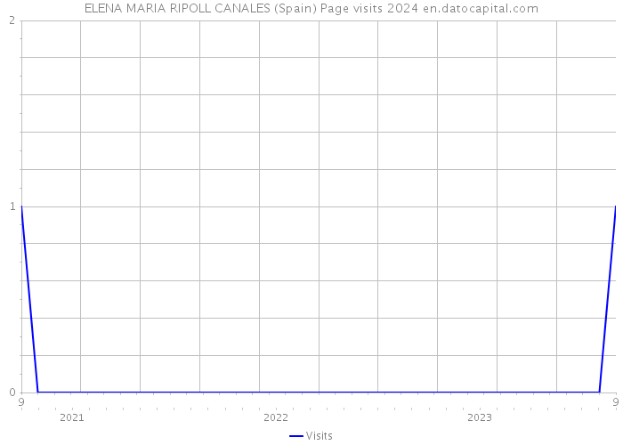 ELENA MARIA RIPOLL CANALES (Spain) Page visits 2024 