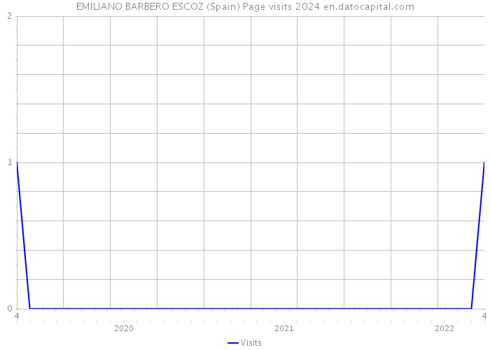 EMILIANO BARBERO ESCOZ (Spain) Page visits 2024 