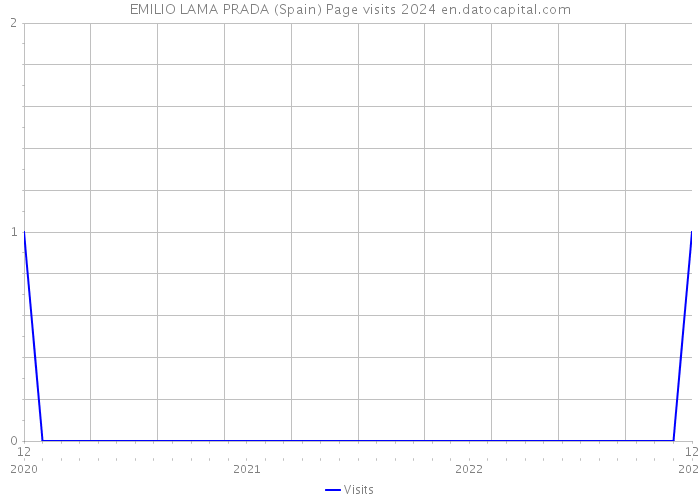 EMILIO LAMA PRADA (Spain) Page visits 2024 