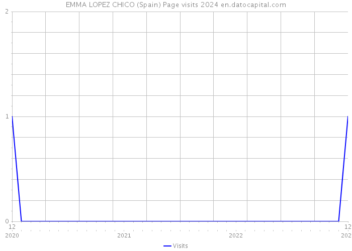 EMMA LOPEZ CHICO (Spain) Page visits 2024 