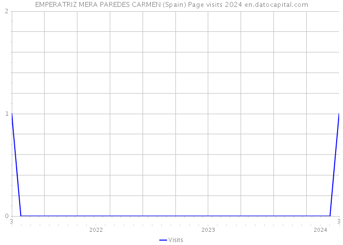 EMPERATRIZ MERA PAREDES CARMEN (Spain) Page visits 2024 