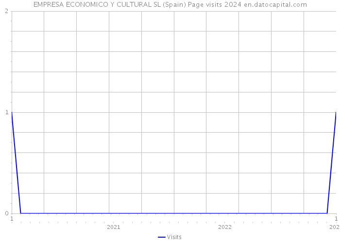 EMPRESA ECONOMICO Y CULTURAL SL (Spain) Page visits 2024 