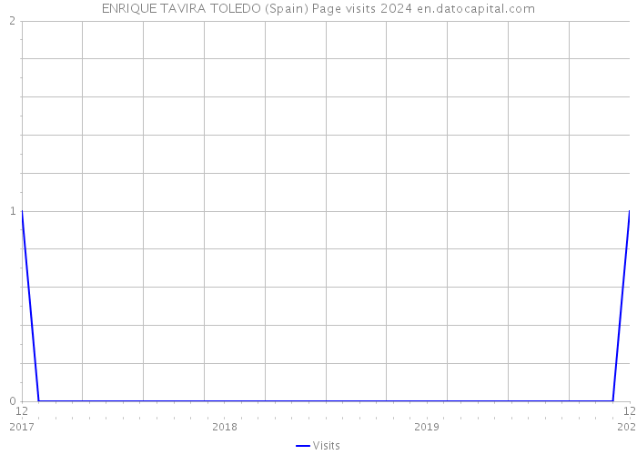 ENRIQUE TAVIRA TOLEDO (Spain) Page visits 2024 
