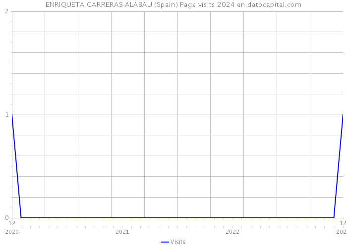 ENRIQUETA CARRERAS ALABAU (Spain) Page visits 2024 