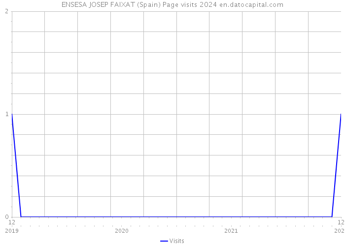 ENSESA JOSEP FAIXAT (Spain) Page visits 2024 