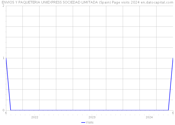 ENVIOS Y PAQUETERIA UNIEXPRESS SOCIEDAD LIMITADA (Spain) Page visits 2024 