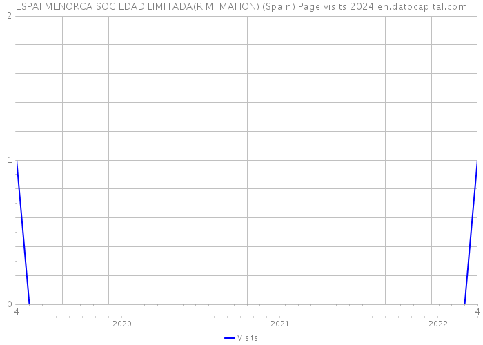 ESPAI MENORCA SOCIEDAD LIMITADA(R.M. MAHON) (Spain) Page visits 2024 