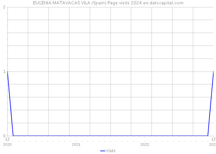 EUGENIA MATAVACAS VILA (Spain) Page visits 2024 
