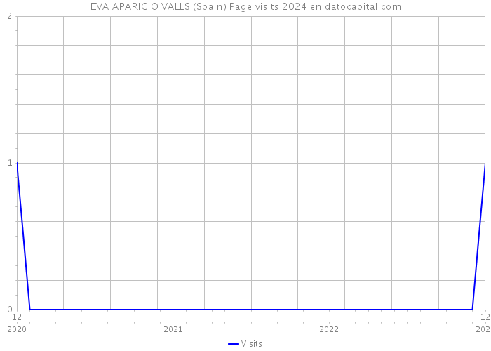 EVA APARICIO VALLS (Spain) Page visits 2024 