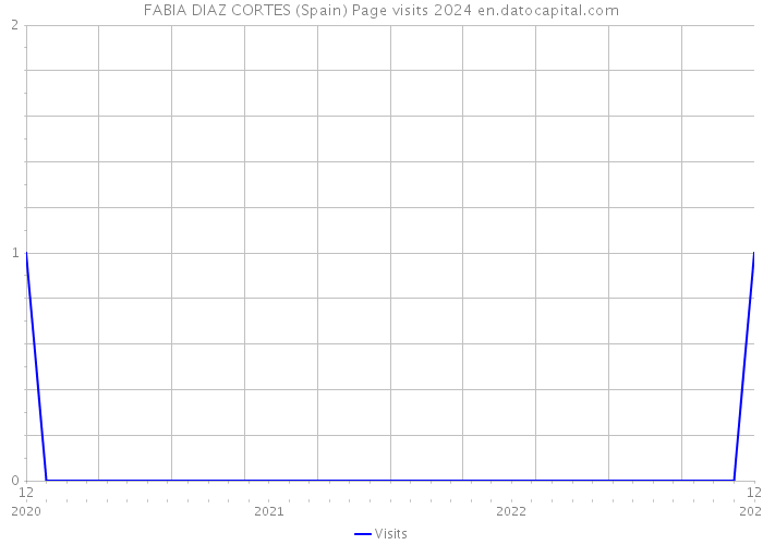 FABIA DIAZ CORTES (Spain) Page visits 2024 